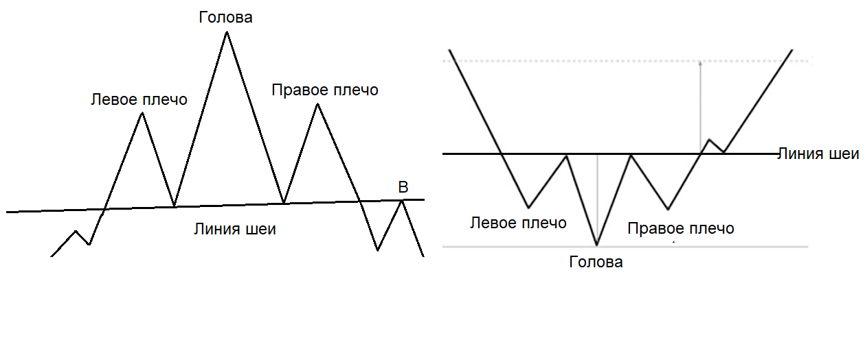 Паттерны голова и плечи