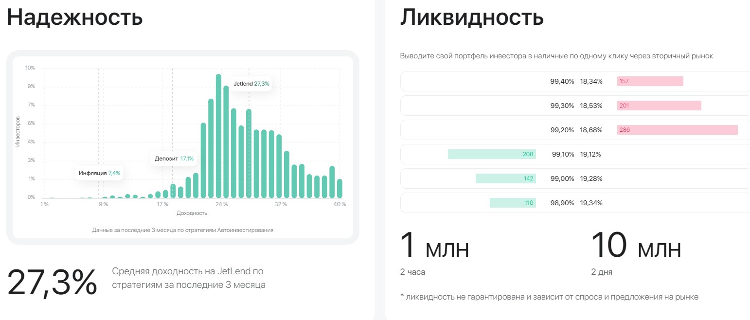 jetland инвестиции отзывы заемщиков