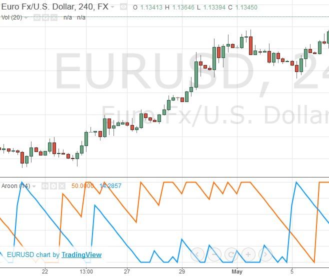 aroon индикатор как пользоваться