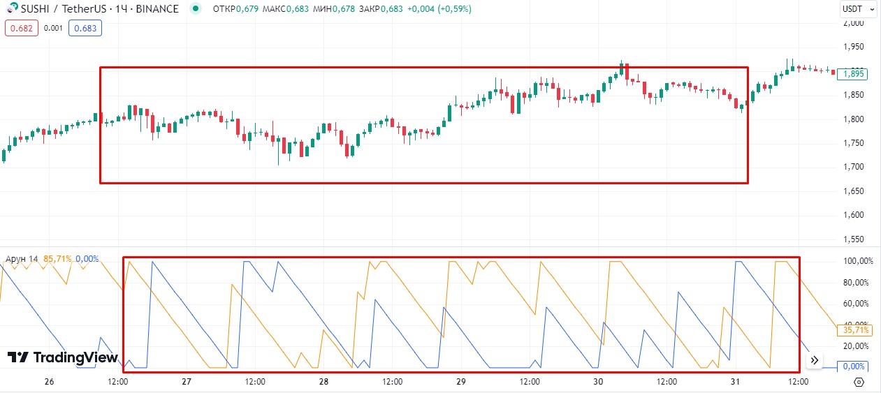 aroon индикатор как пользоваться