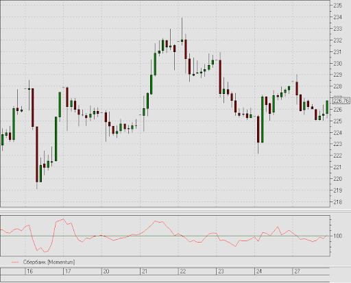 индикатор моментум на графике цен