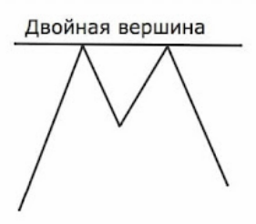 пример двойной вершины в сравнении с тройной