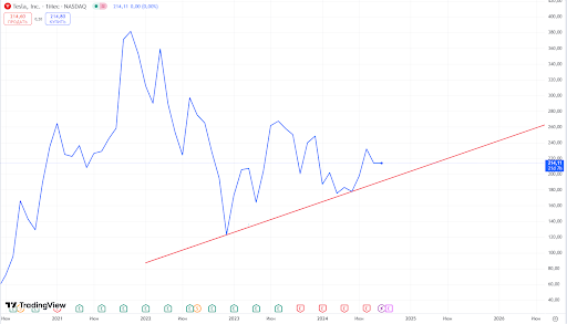 линия тренда на линейном графике TradingView