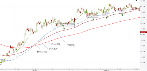 moving average индикатор как пользоваться