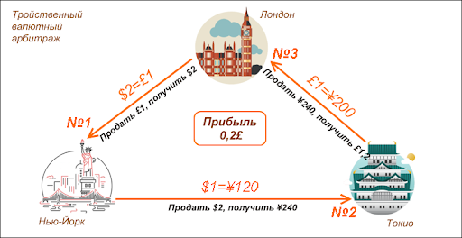 между валютный арбитраж