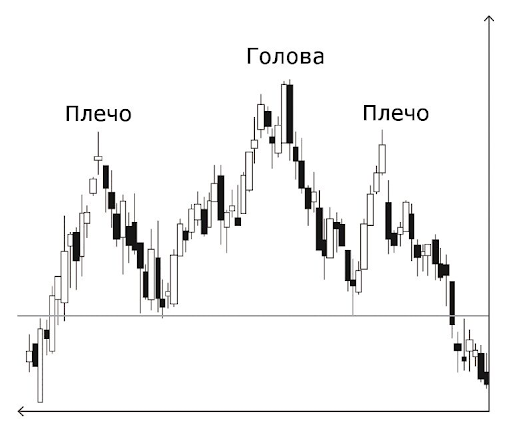 пример фигуры «Голова и плечи» в сравнении с паттерном тройной вершины