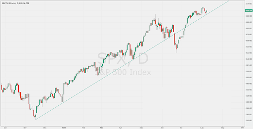 линия тренда на свечном графике S&P 500