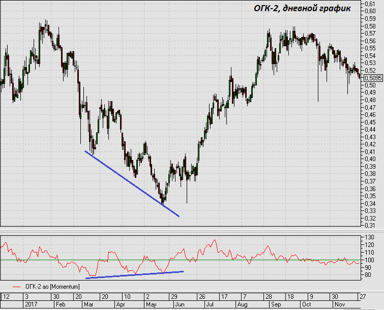 стратегия дивергенции моментума в трейдинге