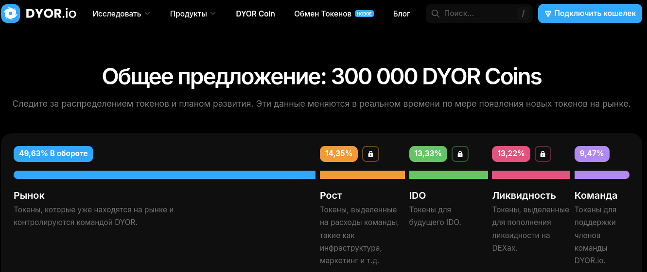 dyor io отзывы