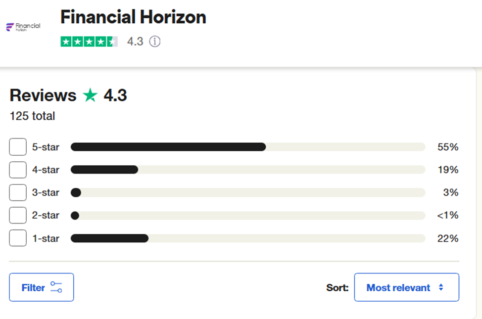 financial horizon отзывы