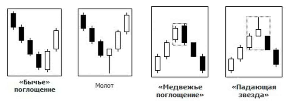 Основные свечные модели