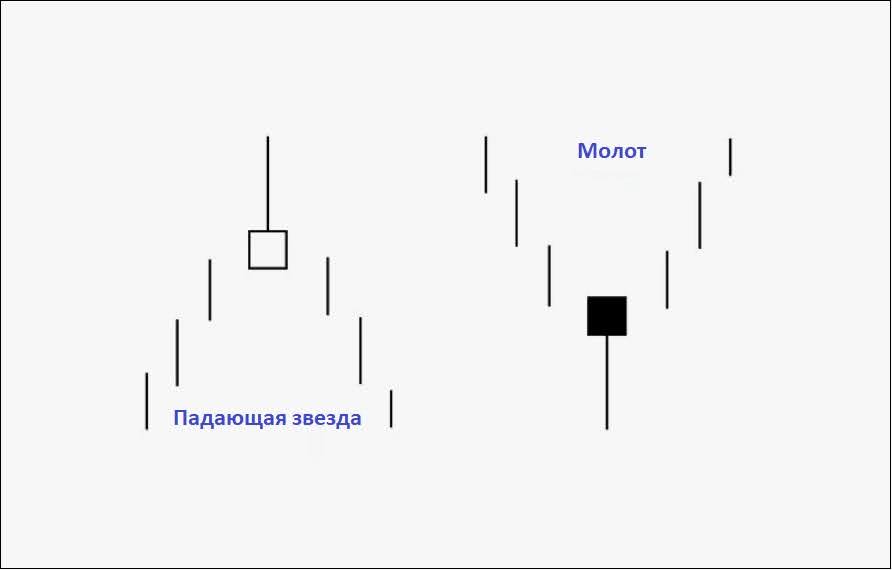 Паттерны японских свечей