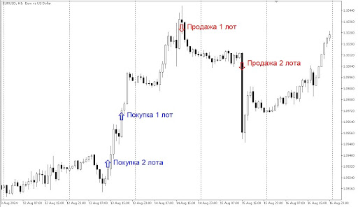 Сделки по EURUSD