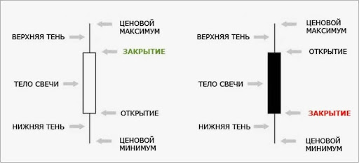 Свечи и их элементы