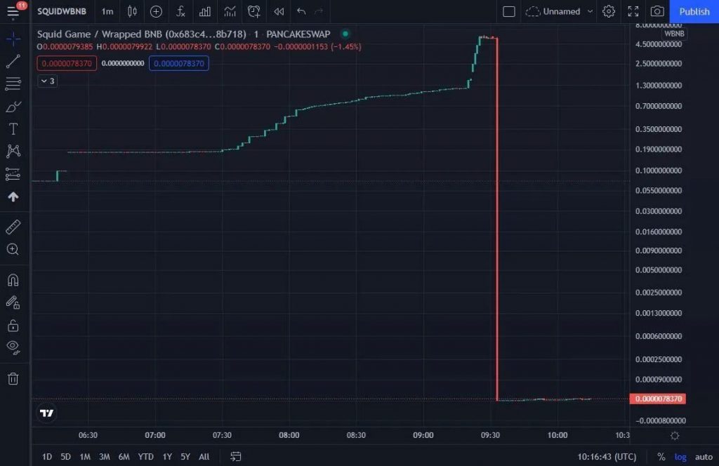 как заработать на листинге криптовалют