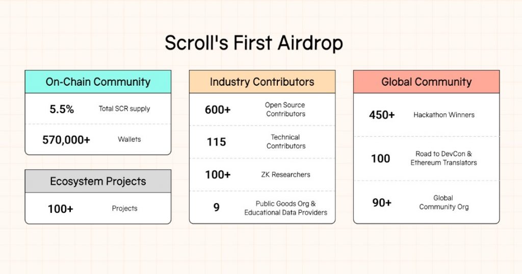 scroll checker airdrop