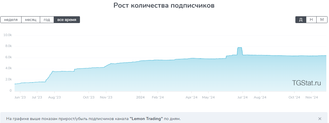 Lemon Trading