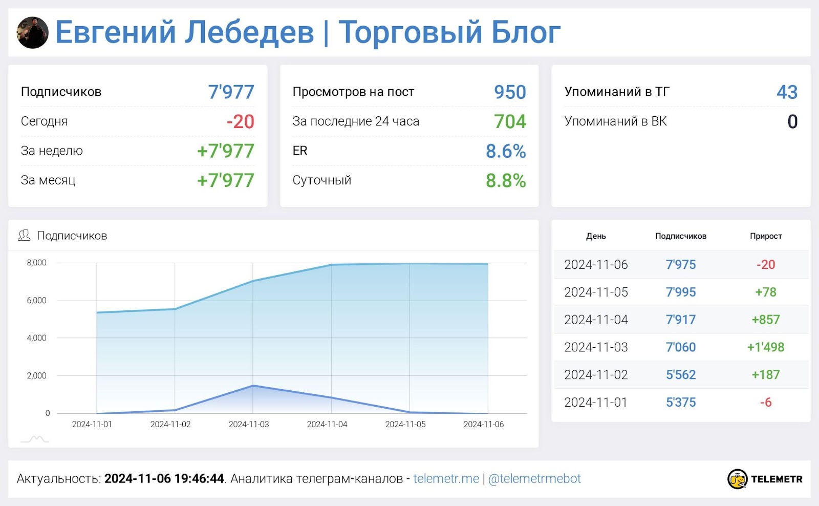 Евгений Лебедев Торговый Блог