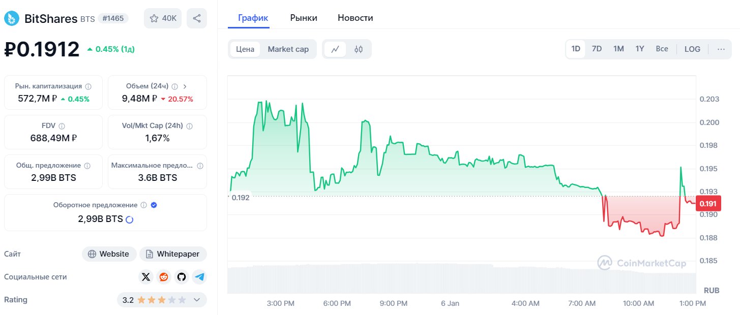 битшарес курс