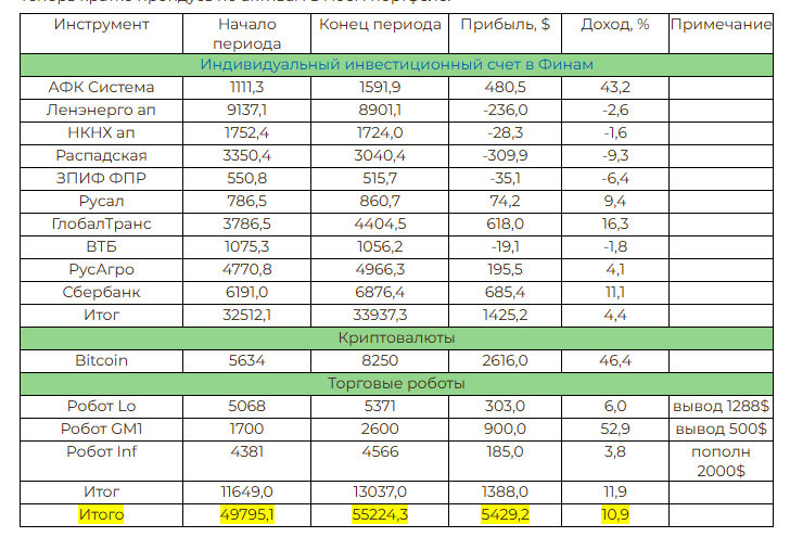 блог ленивого инвестора