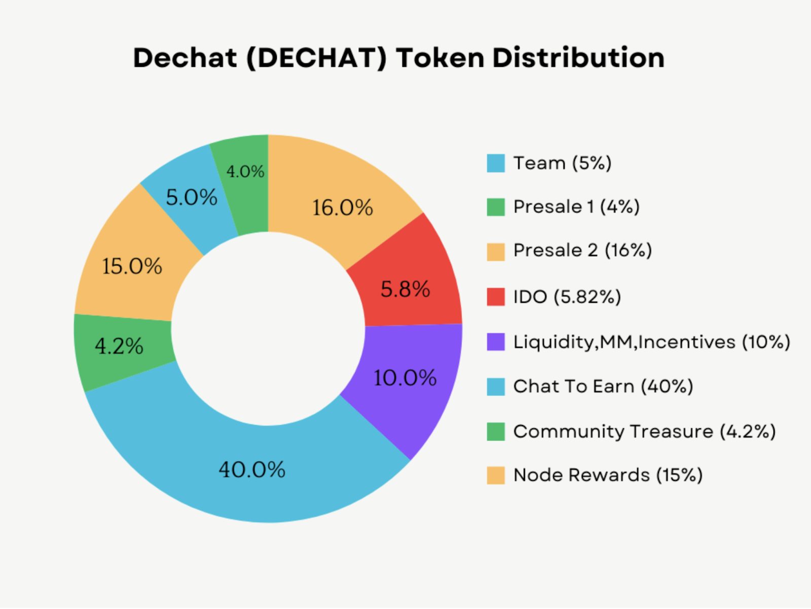 dechat крипта