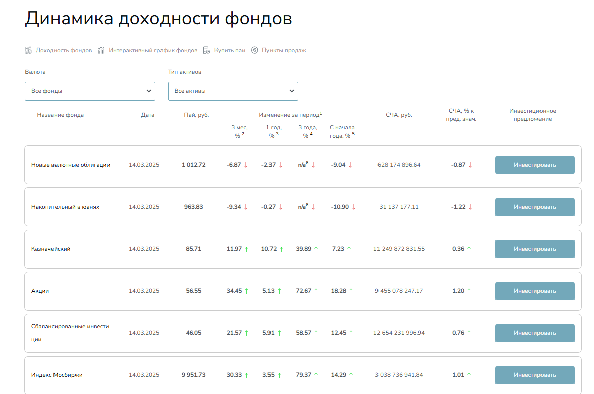 вим инвестиции открытые фонды