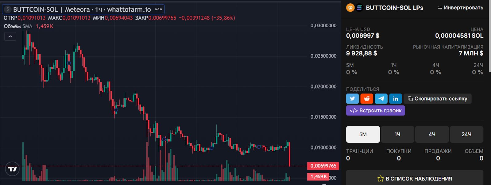 buttcoin курс
