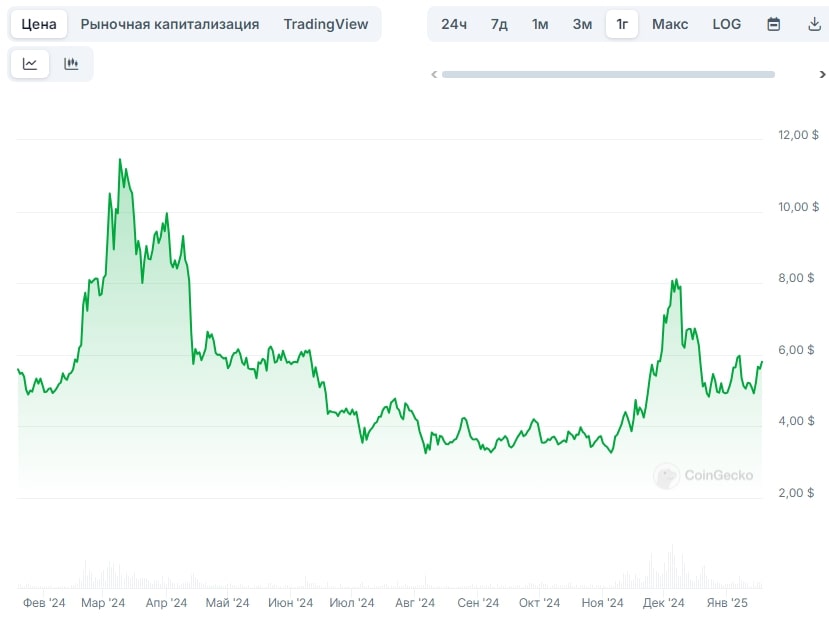 график цены De PIN крипты Filecoin (FIL)