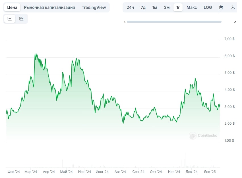 график цены ДеПИН проекта Akash Network (AKT)