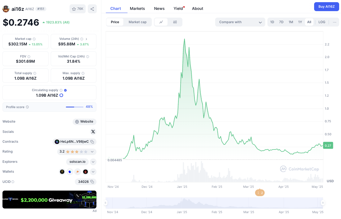 крипта ai16z обзор