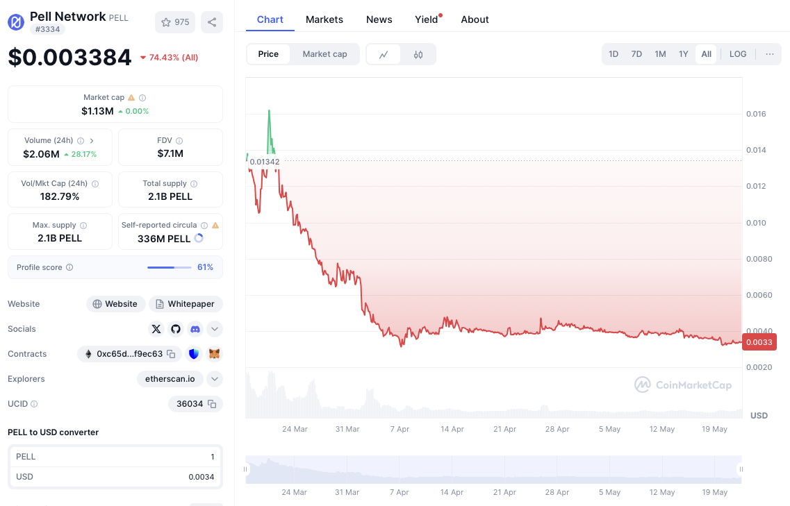 pell network