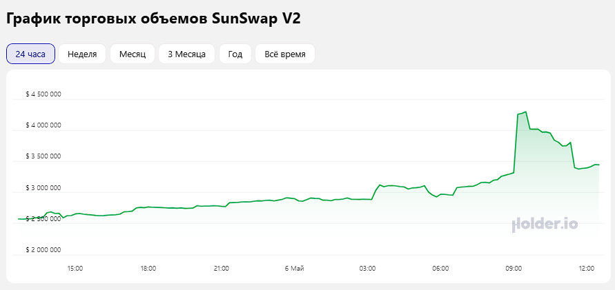 sun swap обзор