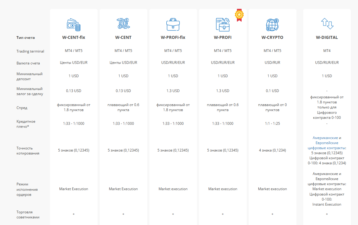 Wforex отзывы