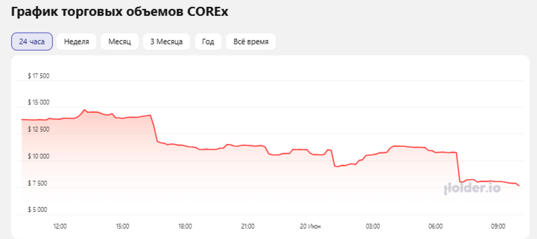corex биржа