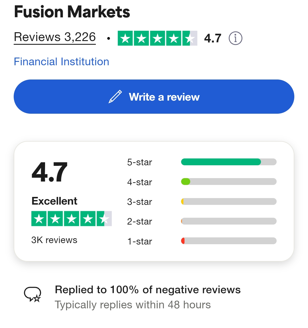 fusion market trade