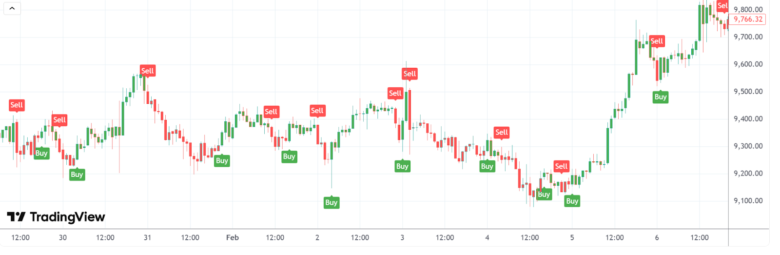 индикатор ut bot alerts