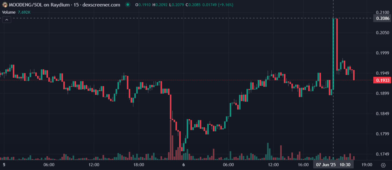 обзор moodengusdt что за монета