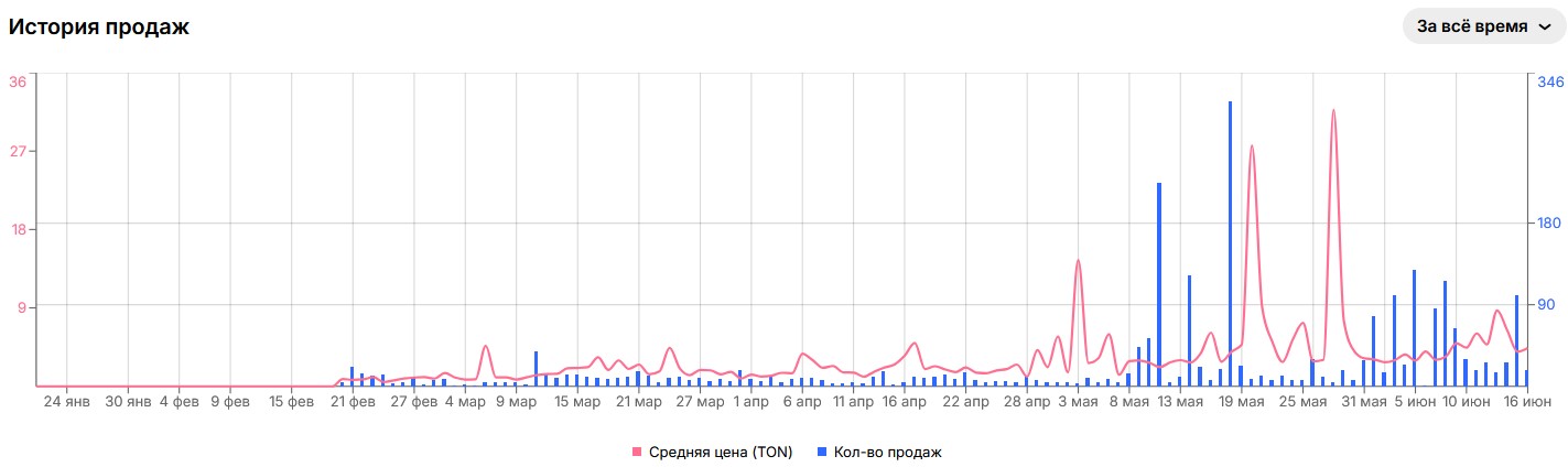 сколько стоит подарок в тг cookie heart
