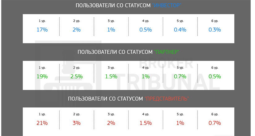 startup invest