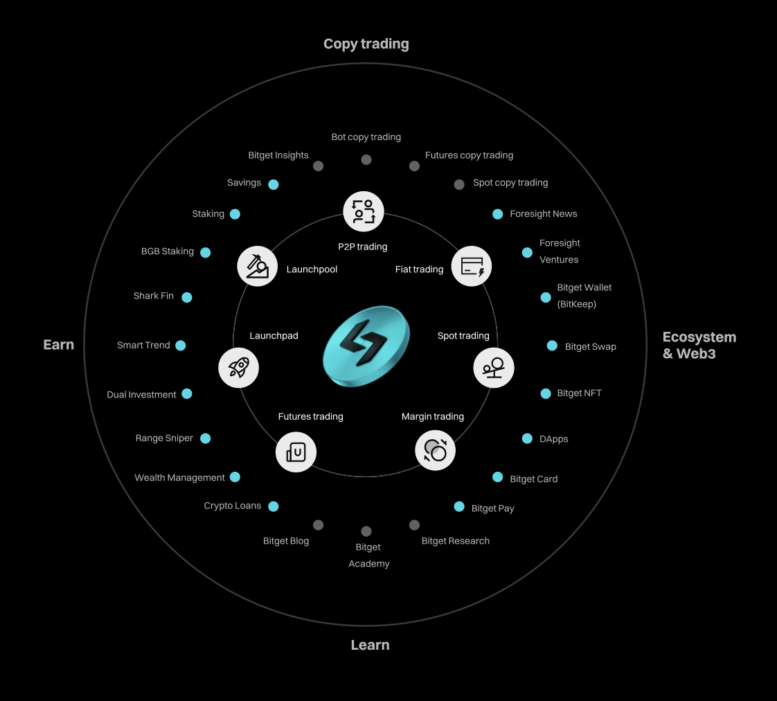 токен биржи bitget