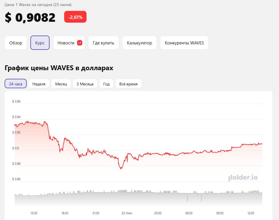 waves криптовалюта отзывы