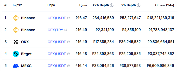 CFX crypto отзывы