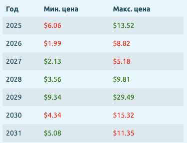 lpt usdt прогноз