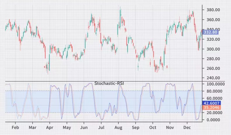 stochastic oscillator