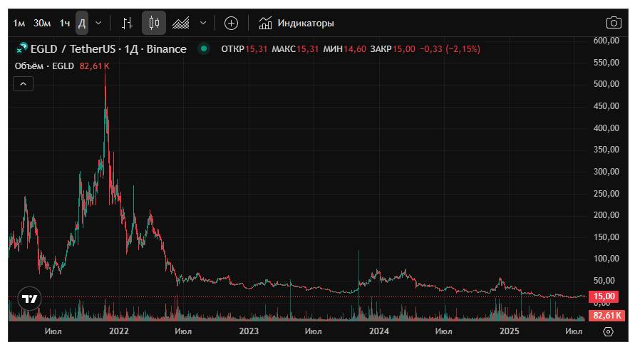 egld криптовалюта