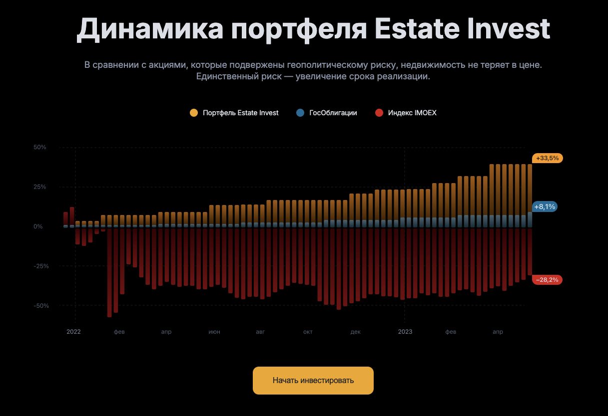 estate invest инвестиционная платформа отзывы