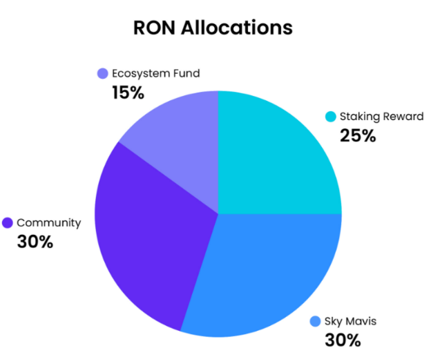 Ronin token новости