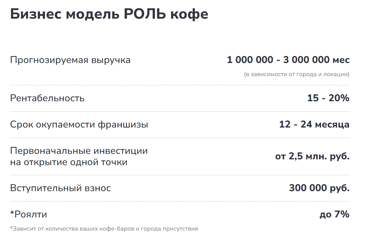 франшиза роль кофе отзывы