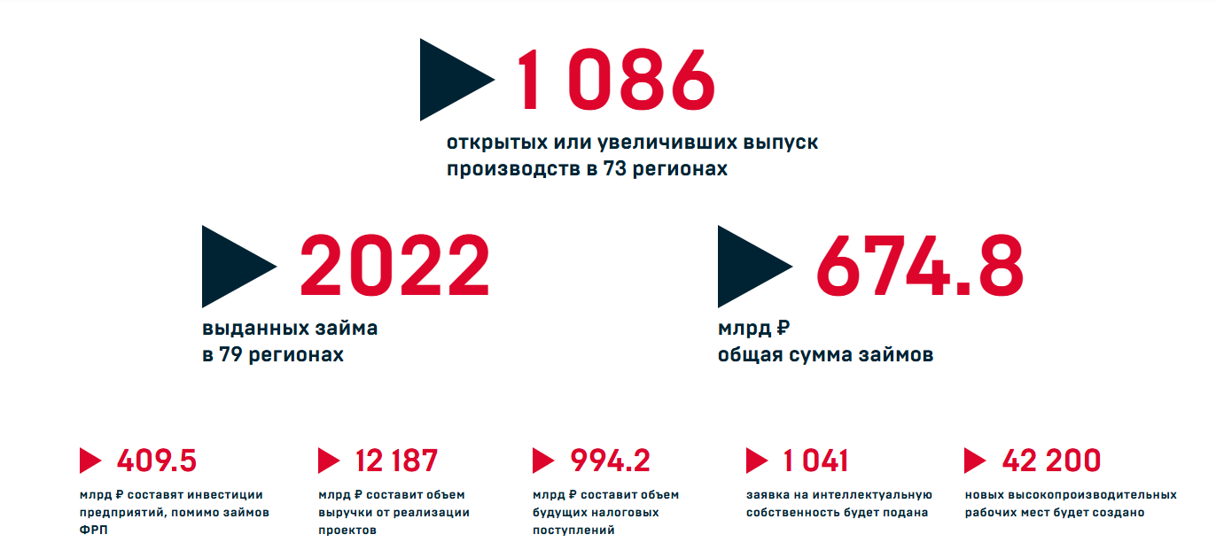 frprf ru фонд развития промышленности