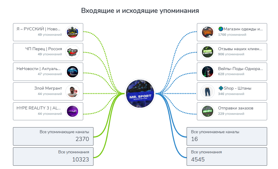 Магазин одежды Менеджер